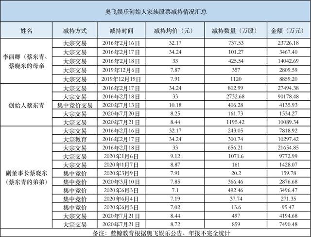 一年巨亏16亿，创始人家族却减持套现超25亿？