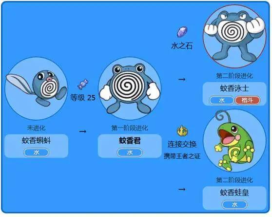 这些神奇宝贝拥有多种进化姿态，进化以后实力爆表！