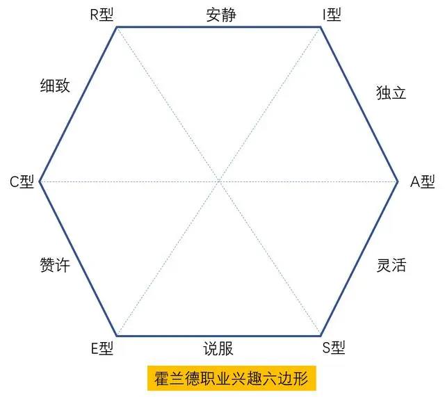 把兴趣变成职业，你就成功了一半，深度解析霍兰德职业兴趣