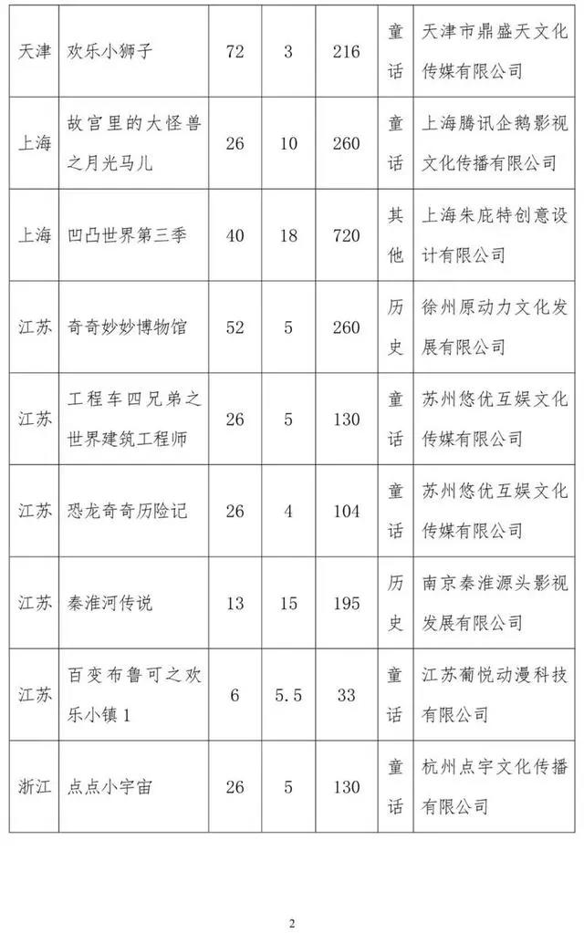 广电总局公示今年8月全国国产电视动画片制作备案：猪猪侠、三打白骨精等入列