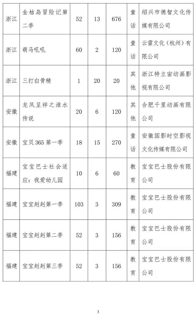 广电总局公示今年8月全国国产电视动画片制作备案：猪猪侠、三打白骨精等入列