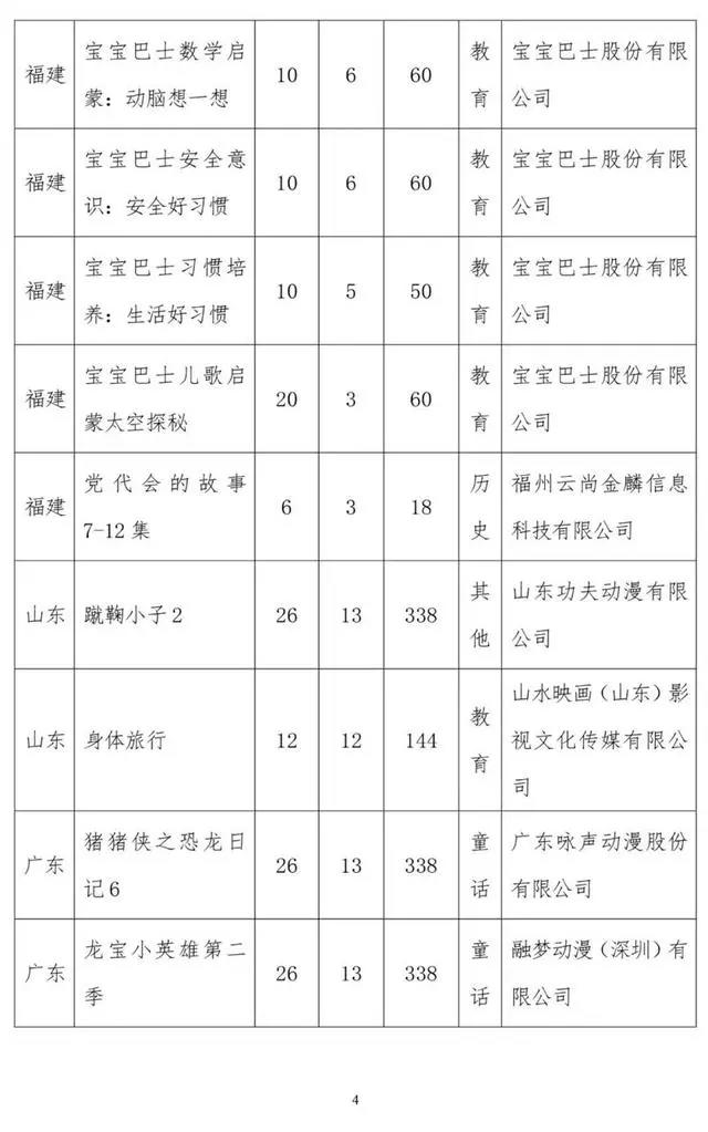 广电总局公示今年8月全国国产电视动画片制作备案：猪猪侠、三打白骨精等入列