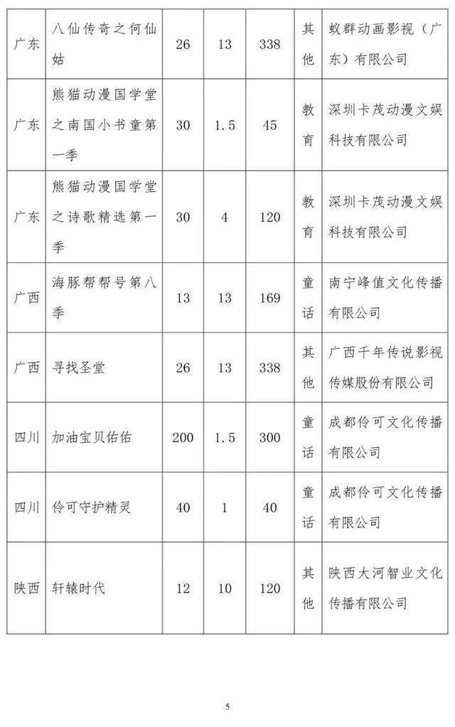 广电总局公示今年8月全国国产电视动画片制作备案：猪猪侠、三打白骨精等入列