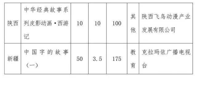 广电总局公示今年8月全国国产电视动画片制作备案：猪猪侠、三打白骨精等入列