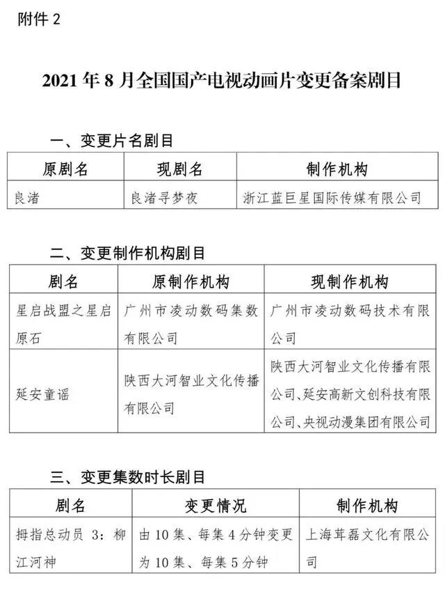 广电总局公示今年8月全国国产电视动画片制作备案：猪猪侠、三打白骨精等入列