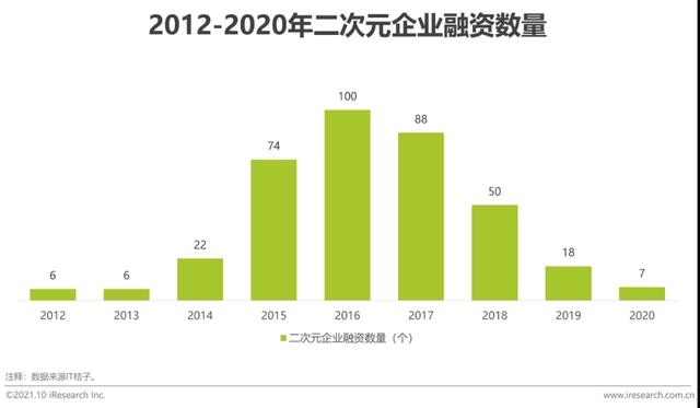 2021年中国二次元产业研究报告