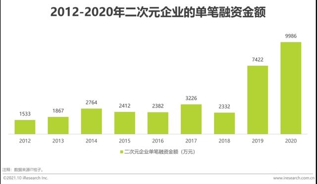 2021年中国二次元产业研究报告