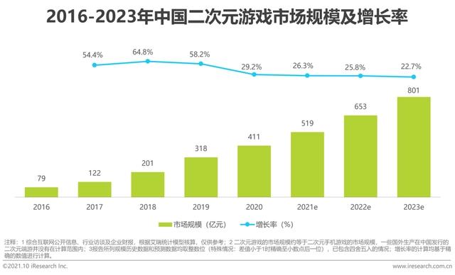 2021年中国二次元产业研究报告