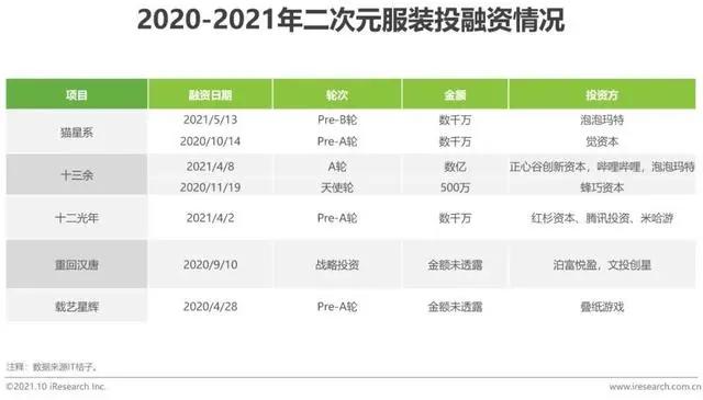 2021年中国二次元产业研究报告
