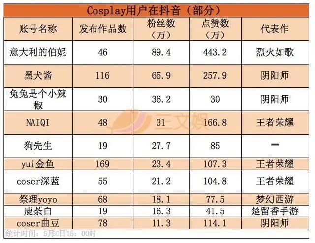 从一夜30万新增粉到单条130万赞，ACG从业者在批量涌入抖音