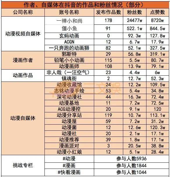 从一夜30万新增粉到单条130万赞，ACG从业者在批量涌入抖音