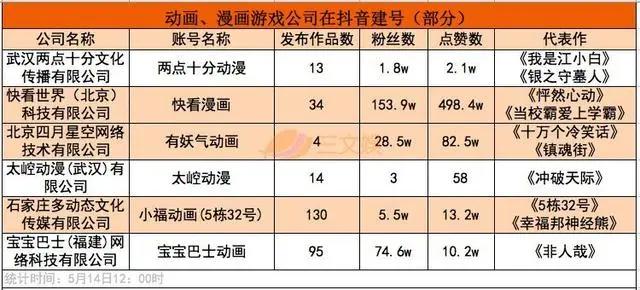 从一夜30万新增粉到单条130万赞，ACG从业者在批量涌入抖音