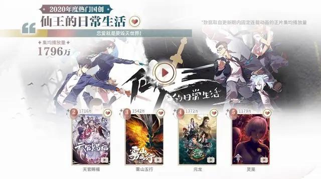 2020国创排行，《雾山五行》频繁前三，《天官赐福》紧随其后
