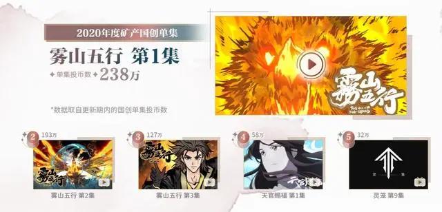 2020国创排行，《雾山五行》频繁前三，《天官赐福》紧随其后