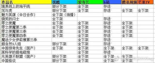 B站风波过后，大批动漫上了封杀名单，以后只能看小猪佩奇了吗？