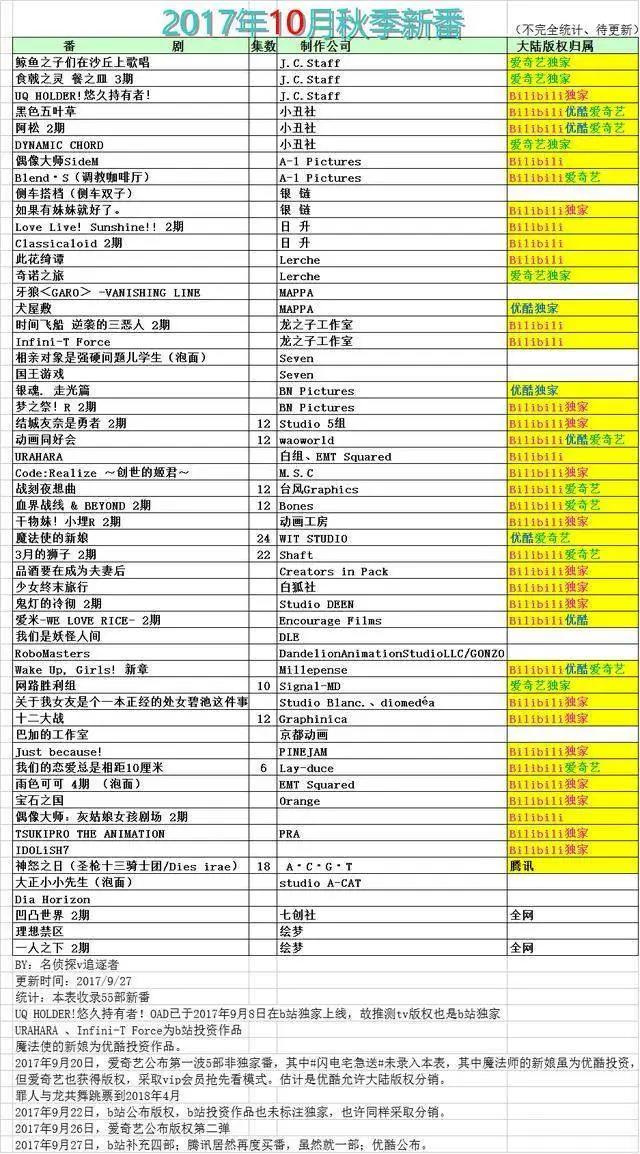 如何评价b站的选番水平？难道真的是别家挑剩下的？