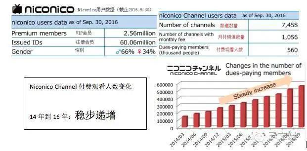 Niconico用户付费率进一步下降，角川任天堂等都在出新招促进消费：日本ACG动态