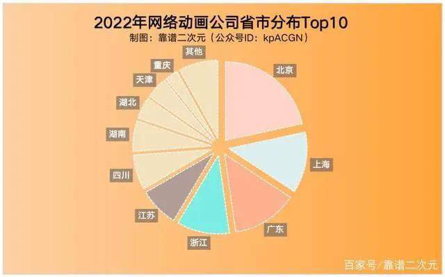 2022年「中国动画」产业地图