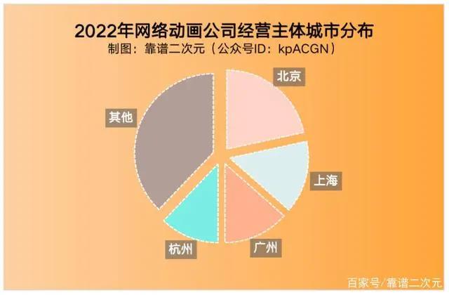 2022年「中国动画」产业地图