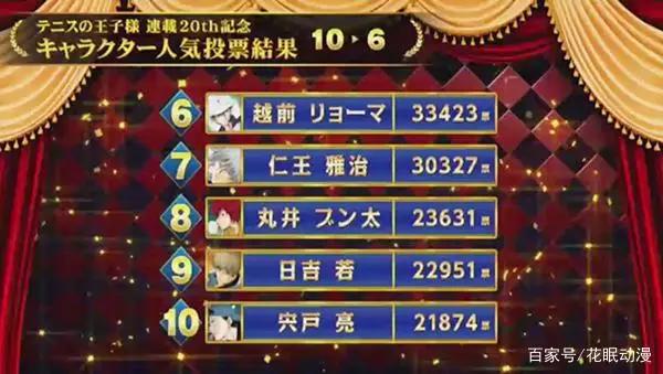 《网球王子》20周年纪念人气排名发表，新作OVA第三弹来临