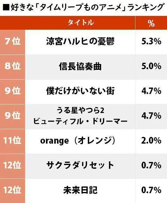 外媒评选：最受欢迎的穿越类动画排名