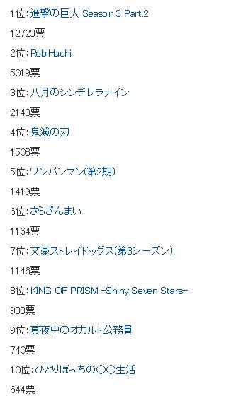 日媒公开2019春季动画人气排行，鬼灭不敌棒球甜心位列第四