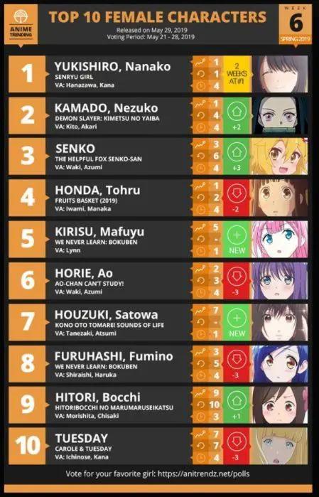 第六周新番女角色排行公布！七七子地位不可动摇，仙狐杀进前三