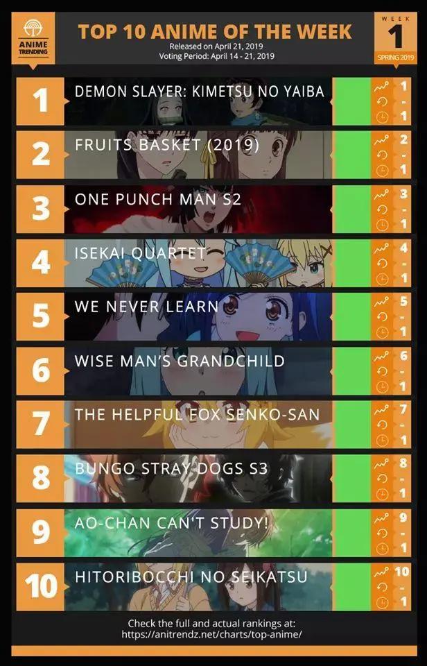 2019春季动画外媒首周排行榜，《鬼灭之刃》霸权预定！
