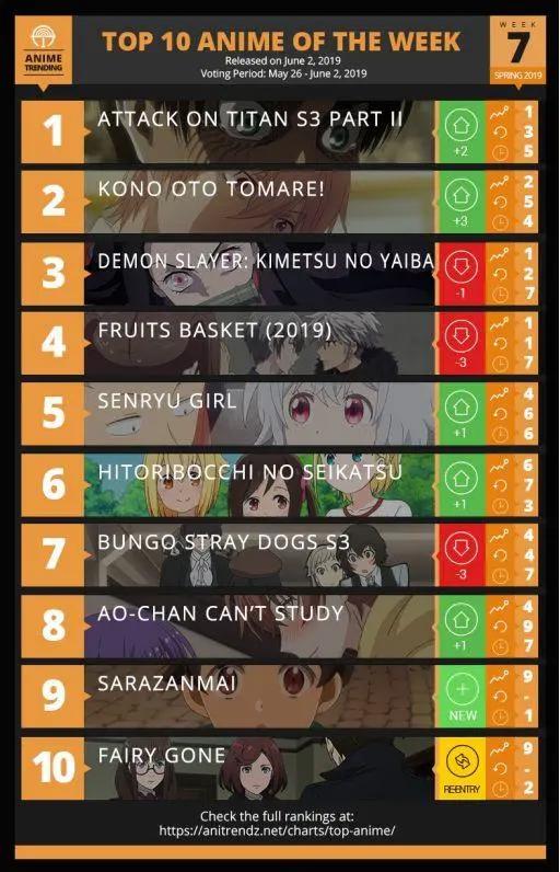 欧美2019春季番动画第7周人气排行榜，进击巨人实至名归
