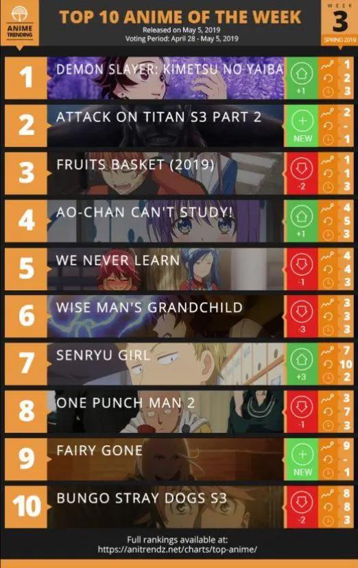 欧美春季番动画第三周排行榜，《进击巨人》异军突起