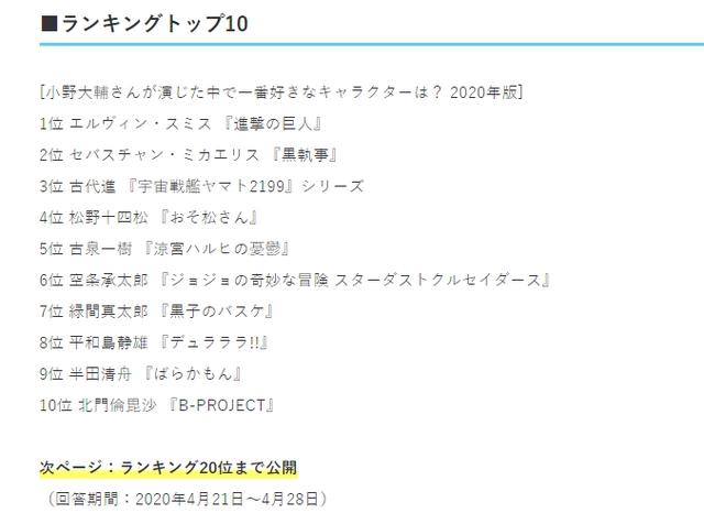 日媒投票，声优小野大辅配音角色人气排行，空条承太郎排第六