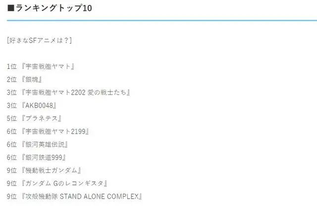 最喜爱的科幻动画排名：《银魂》第二，第一名无法超越