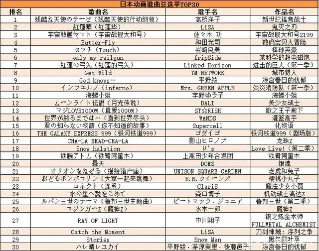 13万人投票的“日本动画歌曲总选举”，TOP30中你听过几首？