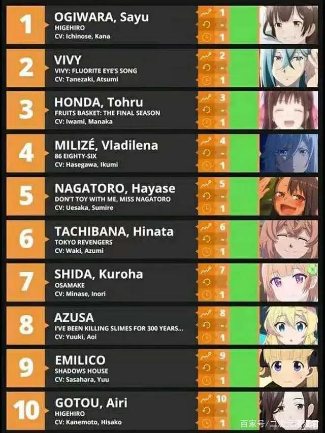 欧美四月新番排行榜，剃须男女主霸榜，第九名大快人心