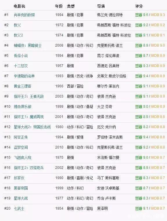 全球电影经典200部，囊括各类型电影，大家收藏好！