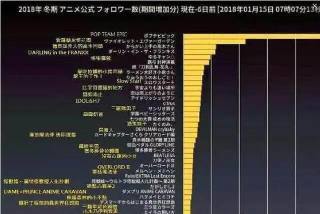 霸权锁定，《POP子和pipi子美的日常》打倒全部竞争者