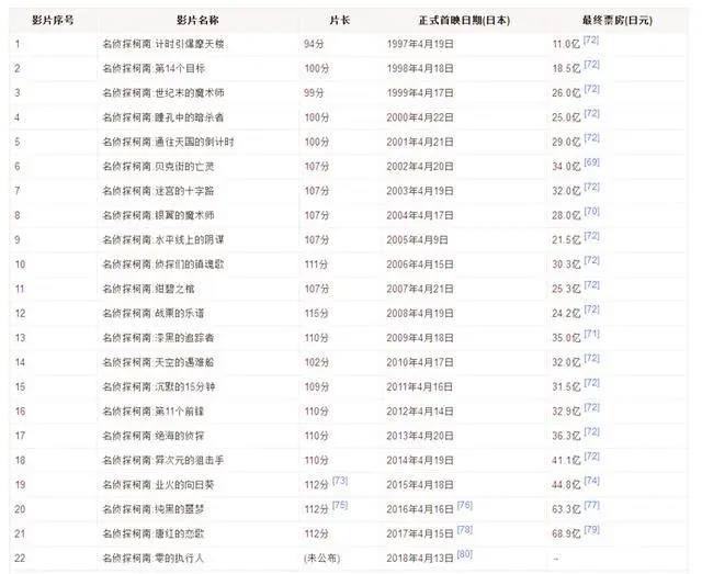 72亿！柯南剧场版为何一次又一次刷新票房？情怀党的回应