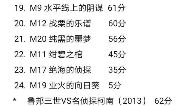 这是名侦探柯南所有剧场版的评分！