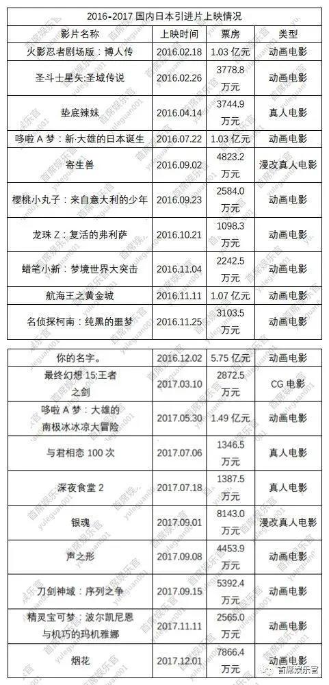 《镰仓物语》总票房预计为5000万，日本引进片又要凉凉？