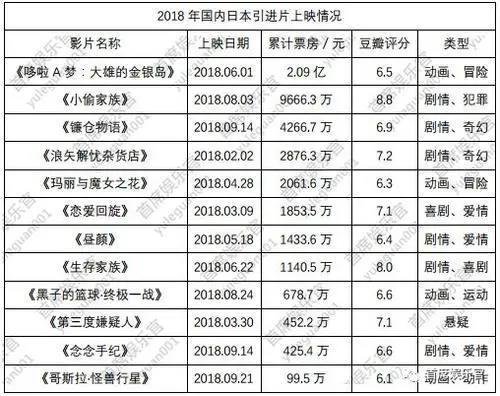 《镰仓物语》总票房预计为5000万，日本引进片又要凉凉？