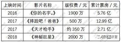 《镰仓物语》总票房预计为5000万，日本引进片又要凉凉？