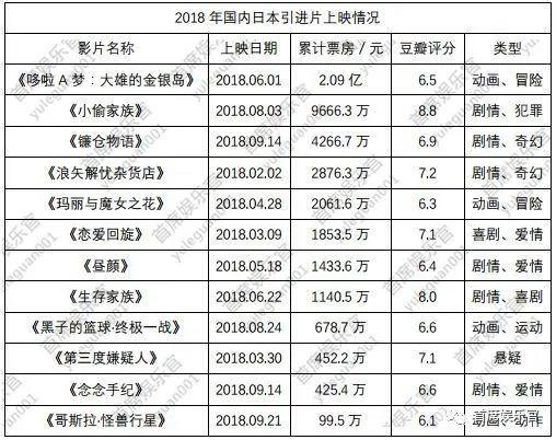 《镰仓物语》总票房预计约为5000万元，“小偷”之后日本引进片又要凉凉？