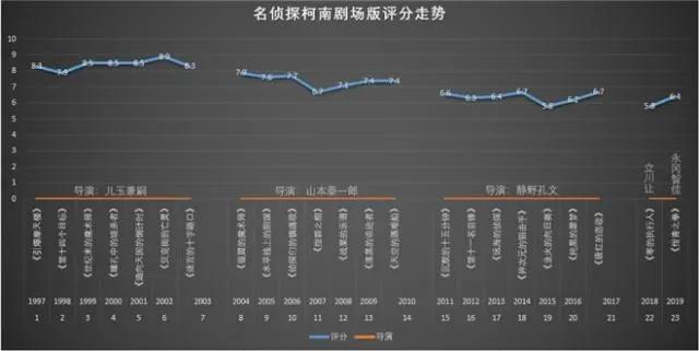 新剧场版再破票房纪录但《柯南》或许该完结了