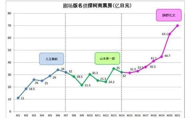 新剧场版再破票房纪录但《柯南》或许该完结了