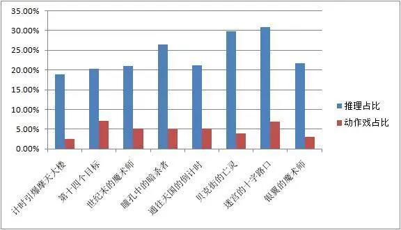 柯南剧场版日本本土票房连续7年上升，但在国内口碑却屡次下降