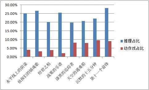 柯南剧场版日本本土票房连续7年上升，但在国内口碑却屡次下降