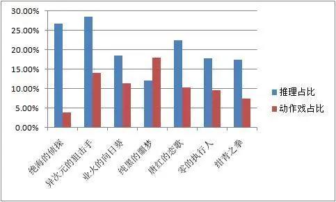 柯南剧场版日本本土票房连续7年上升，但在国内口碑却屡次下降