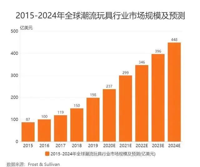 TOPTOY跨界打劫，泡泡玛特难再“独秀”