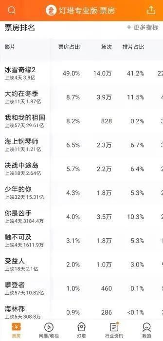 《冰雪奇缘2》刷屏未被“迪士尼续集魔咒”？