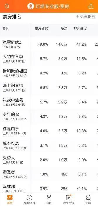 《冰雪奇缘2》周末刷屏未破“迪士尼续集魔咒”？